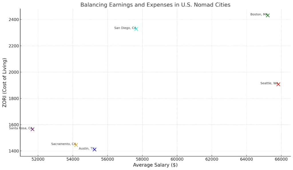 Balancing Earnings and Expenses in U.S. Nomad Cities chart