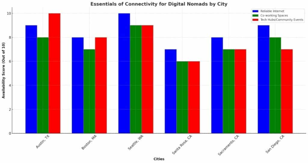 Essentials of Connectivity for Digital Nomads chart