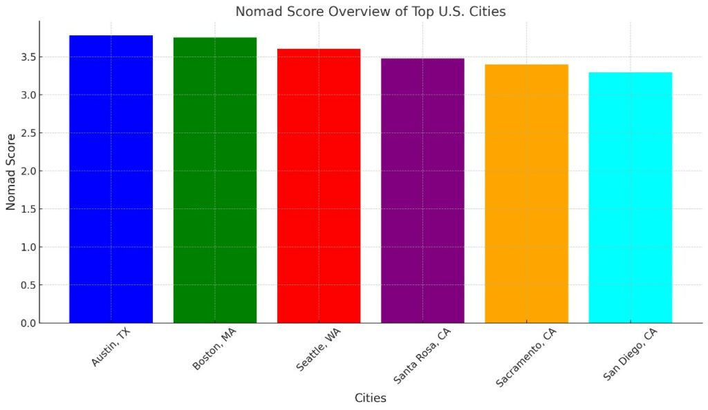 Nomad Score Overview of Top U.S. Cities chart