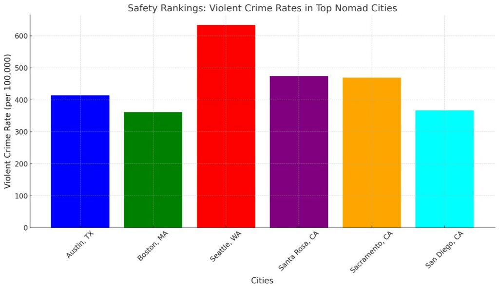 Safety Rankings- Violent Crime Rates in Top Nomad Cities chart